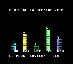 Écran de la PC Engine : un histogramme de cinq barres de couleur, LUN à VEN, et LE PLUS PLUVIEUX : JEU