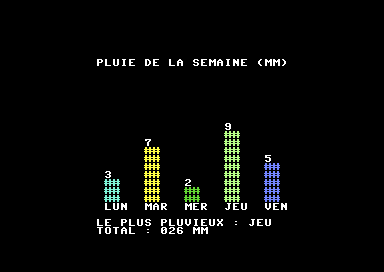 Écran du Commodore 64 : l'histogramme, puis TOTAL : 026 MM sous LE PLUS PLUVIEUX : JEU