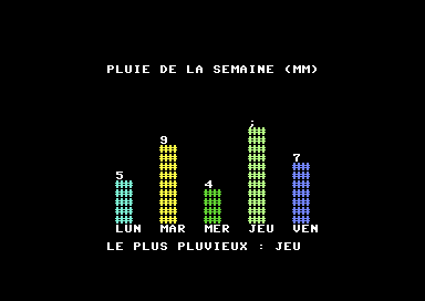Écran du Commodore 64 : au-dessus de la barre du jeudi, un point-virgule au lieu de 11