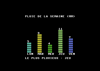 Écran du Commodore 64 : les barres 5, 9, 4, 11, 7