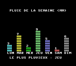 Écran de la PC Engine : sept barres, de LUN à DIM